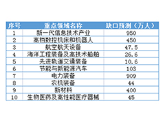 到2025年，这些行业人才缺口将近3000万！